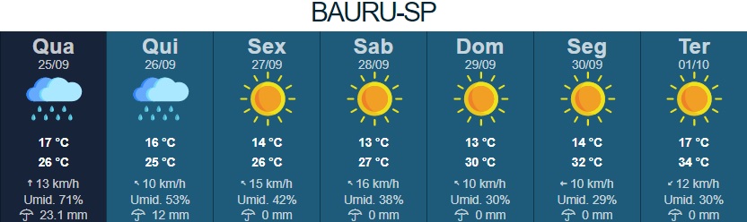 boletim meteorológico informando a chuva que chegou a Bauru e a previsão para os próximos dias.